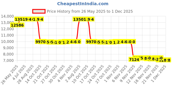 amazon.in FECiDA 600W LED Grow Light Dimmable, 2022 Best LED Grow Lights for Indoor Plants Full Spectrum, Seed Start Seedlings Vegetable Pepper Hanging Grow Lights Price History Graph from 26 May 2025 to 29 Nov 2025