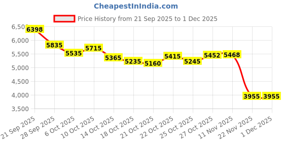 amazon.in Fecoul Smart Glasses with Speaker Bluetooth Glasses for Women Men Anti-Blue Light and UV400 Polarized Lenses ，Open Ear,Clear Call Price History Graph from 21 Sep 2025 to 1 Dec 2025