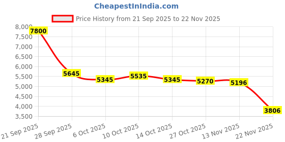 amazon.in Fecoul Smart Glasses with Speaker Bluetooth Glasses for Women Men Anti-Blue Light and UV400 Polarized Lenses ，Open Ear,Clear Call Price History Graph from 21 Sep 2025 to 22 Nov 2025