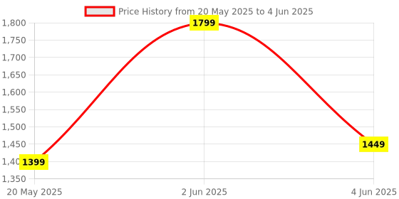 amazon.in generic Fedal Doppler- High-Performance Pregnancy Care Device | Radiation-Free, Low Power Indicator & Intelligent Dynamic Detection generic Price History Graph from 20 May 2025 to 4 Jun 2025