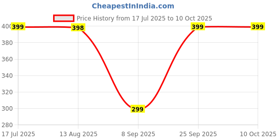 amazon.in FEDDE Motorcycle Phone Mount, 360-Degree Rotating Universal Handlebar Holder with Magnetic Design, Waterproof Mobile Stand for Bikes Price History Graph from 17 Jul 2025 to 10 Oct 2025