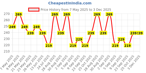amazon.in FEDORA Mosquito Net Repair Tape, Window Screen Repair Tap, Strong Adhesive & Waterproof Window Mosquito Net Covering Mesh Tape for Door Tears Holes Screen Patch Repair (200cm X 5cm) (Pack Of 1) fedora Price History Graph from 7 May 2025 to 3 Dec 2025