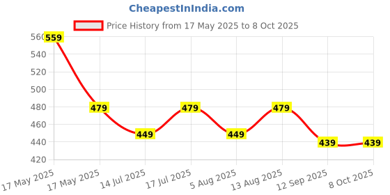 amazon.in FEDUS 1 Meter 3.2 Cat6 Ethernet Cable, Multicolur Pack of 5, High Speed 550MHZ/10 Gigabit Speed UTP LAN Cable, Network Cable Internet Cable RJ45 Cable LAN Wire, Patch Computer Cord Gigabit Category 6 fedus Price History Graph from 17 May 2025 to 8 Oct 2025