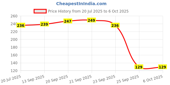 amazon.in FEDUS 1 Meter Desktop PC Computer Power Cord, 2500 Watt IEC C13 Power Cable for Pc, 3 Pin Ac Wire Lead for SMPS Power Supply, Monitor, Printer, Electric Kettle, TV, All Gaming Computer Price History Graph from 20 Jul 2025 to 6 Oct 2025