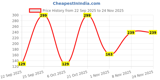 amazon.in FEDUS 1 Meter Long TPR (Thermoplastic Rubber) Laptop Power Cord, 2500 Watt 3 Pin IEC C5 Charger Adapter Cable Wire AC Lead for Asus/Dell/HP/Lenovo/ASUS/Acer/Samsung/Compaq & All Gaming laptops Price History Graph from 22 Sep 2025 to 24 Nov 2025