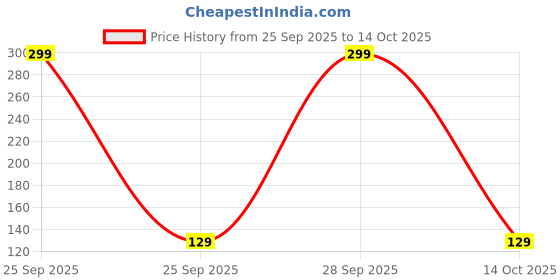 amazon.in FEDUS 1 Meter TPR (Thermoplastic Rubber) Desktop PC Computer Power Cord, 2500 Watt IEC C13 Cable for Gaming pC, 3 Pin Ac Wire Lead for SMPS Power Supply, Monitor, Printer, Electric Kettle, TV Price History Graph from 25 Sep 2025 to 14 Oct 2025