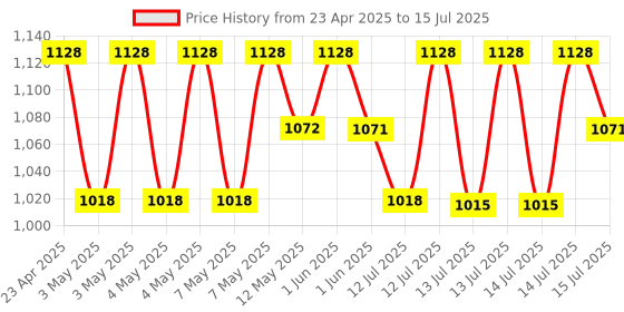 amazon.in FEDUS 10 Meter 32 Feet Long Extension Board Extension Box | Spike Guard 6 Socket 6 Switch Junction Box with Switch, Extension Cords Cord, Spike Buster, Extension Board with Wire (6 Socket 6 Switch) fedus Price History Graph from 23 Apr 2025 to 15 Jul 2025