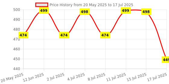 amazon.in FEDUS 10 Meter Cat6 Ethernet Cable, Flat Rj45 Lan Cable Wire High Speed 250Mhz, 1 Gigabit Speed Utp Lan Cable, Network Internet Cable, Patch Computer Cord Gigabit Category 6 Wires For Modem, White Price History Graph from 20 May 2025 to 15 Jul 2025