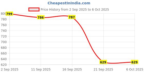amazon.in FEDUS 10 Meter Desktop PC Computer Power Cord, 2500 Watt IEC C13 Power Cable for Pc, 3 Pin Ac Wire Lead for SMPS Power Supply, Monitor, Printer, Electric Kettle, TV, All Gaming Computers Price History Graph from 2 Sep 2025 to 6 Oct 2025