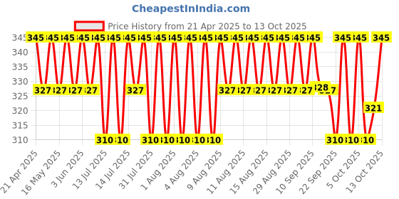 amazon.in FEDUS 10 Meter Telephone Wire Landline Extension Cord Telephone Cable Landline Wire With Standard Rj1010 Plugs, High-Speed Internet Modem Cable for ADSL router/modem Price History Graph from 21 Apr 2025 to 13 Oct 2025