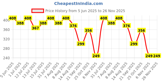amazon.in FEDUS 10 Pairs DC Power Jack Plug Adapter Connector, 12V, 24V Male + Female 2.1 X 5.5MM Terminal Barrel for CCTV Camera, LED Strip Light, DVR, Car Rearview Monitor System fedus Price History Graph from 5 Jun 2025 to 25 Nov 2025
