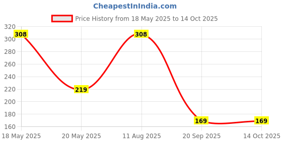 amazon.in FEDUS 10 PCS RJ45 Cat5e Straight Network Cable Ethernet LAN Coupler Joiner Female to Female Connector Price History Graph from 18 May 2025 to 13 Oct 2025