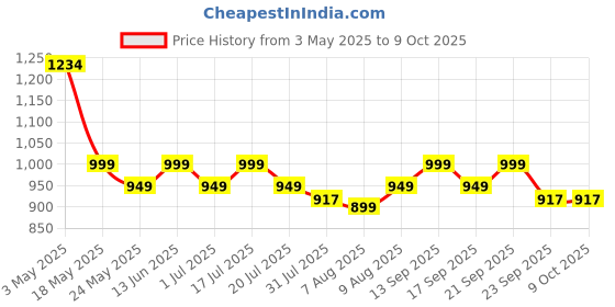 amazon.in FEDUS 100 Meter Telephone Wire Landline Extension Cord Telephone Cable Landline Wire With Standard Rj9090 Plugs, High-Speed Internet Modem Cable for ADSL router/modem Price History Graph from 3 May 2025 to 8 Oct 2025