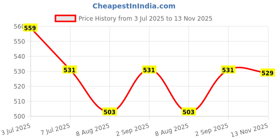 amazon.in FEDUS 100W glue gun with 5 glue sticks, for Gluing Crafts, Small Art Projects, Heavy Duty High Temp Pen for Crafting,Wood, Jewelry,Fabric, Professional Tool with Stand, On Off Switch- MULTICOLOR Price History Graph from 3 Jul 2025 to 13 Nov 2025