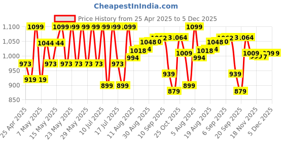 amazon.in FEDUS 10M Long 18AWG Heavy Duty Male to Female 3 Pin Power Extension Cord Wire, 10amp Indoor Outdoor Power Cord Extension Electrical Extender Power Cable for appliances, Electronics and Power Tools fedus Price History Graph from 25 Apr 2025 to 5 Dec 2025