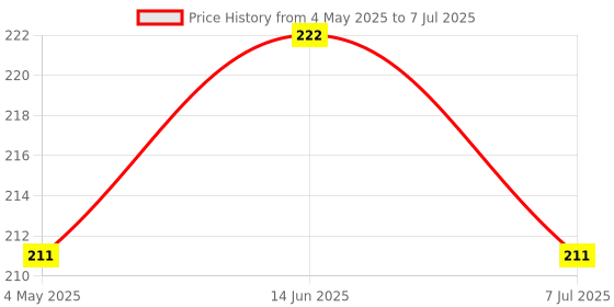 amazon.in FEDUS (10psc) Small Mini Boat On/Off Rocker Switch Snap-in 2-Pin Red Plastic Button Price History Graph from 4 May 2025 to 7 Jul 2025