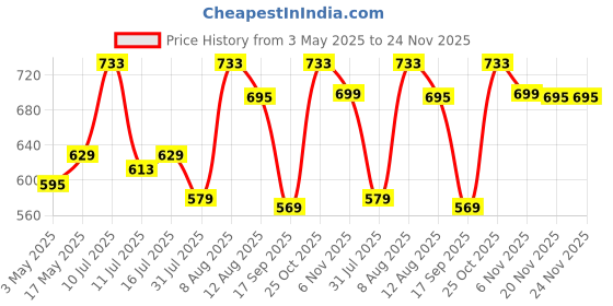 amazon.in FEDUS 12 Volt 5 Amp (12V 5A) Ac Dc Adapter 12v 60 Watt DC Power Supply AC Adapter SMPS AC to DC Converter for Battery Charger Transformer, PC, LCD Monitor, TV, LED Strip, CCTV, DVR, NVR, DIY Price History Graph from 3 May 2025 to 24 Nov 2025