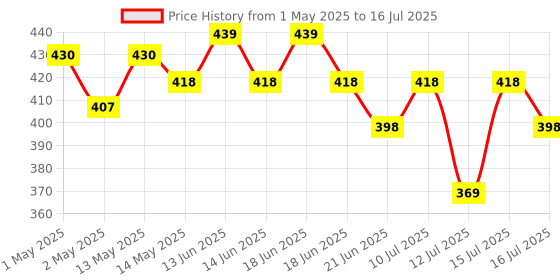 amazon.in FEDUS 12V 1.5 AMP DC Power Adapter, Powers Supply, SMPS for LCD Monitor, TV, LED Strip, CCTV, 12 Volt Power Adapter,AC Input 100-240V Dc Output 12 Volt - 2.5mm x 5.5mm Jack fedus Price History Graph from 1 May 2025 to 16 Jul 2025