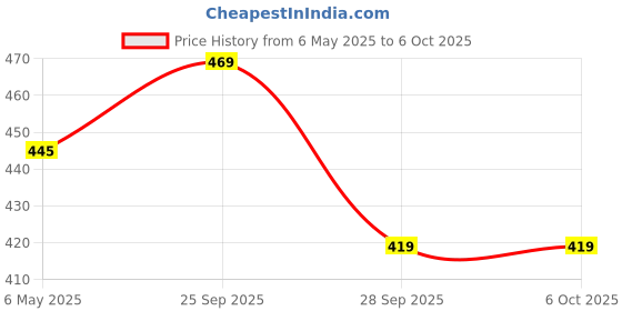 amazon.in FEDUS 12V 1.5A DC Power Adapter, Powers Supply,SMPS for LCD Monitor, TV, LED Strip, CCTV, 12 Volt Power Adapter (AC Input 100-240V Dc Output 12 Volt 2 Amps - 2.5mm x 5.5mm Jack) Price History Graph from 6 May 2025 to 6 Oct 2025