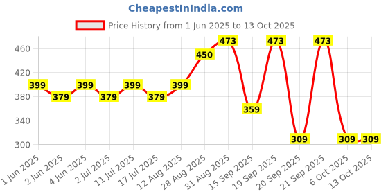 amazon.in FEDUS 12V 1A DC Power Adapter, Long Cable Powers Supply DC12V Transformers for LED Strip, CCTV Camera, Router, Modem, Set Top Box/DTH Box, DIY Boards, (2.5mm x 5.5mm Jack, Black) Price History Graph from 1 Jun 2025 to 13 Oct 2025