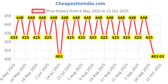 amazon.in Fedus 12V 1A Dc Power Supply Adapter, Smps for LCD Monitor, Tv, Pos Machines, Led Strip, Set Top Boxes, CCTV Cameras, [12 Volt, 1 A Power, Black, 2.5Mm X 5.5Mm Jack] fedus Price History Graph from 6 May 2025 to 11 Oct 2025