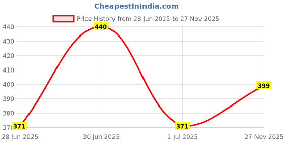 amazon.in FEDUS 12V 1AMP DC Power Adapter, Powers Supply, SMPS for LCD Monitor, TV, LED Strip, CCTV, 12 Volt Power Adapter,AC Input 100-240V Dc Output 12 Volt - 2.5mm x 5.5mm Jack Price History Graph from 28 Jun 2025 to 27 Nov 2025