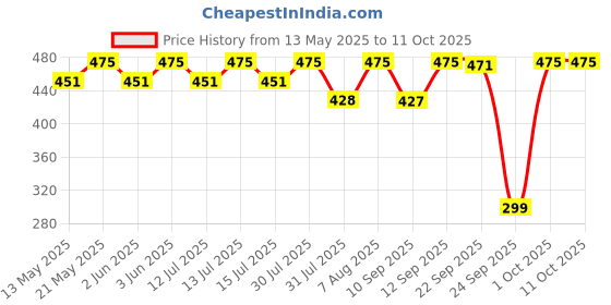 amazon.in FEDUS 12V 2A DC Power Adapter, 2 Meter 6.5 ft Long Cable Powers Supply DC12V Transformers for LED Strip, CCTV Camera, Router, Modem, Set Top Box/DTH Box, DIY Boards, (2.5mm x 5.5mm Jack, Black) fedus Price History Graph from 13 May 2025 to 10 Oct 2025