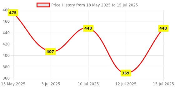 amazon.in FEDUS 12V 2A DC Power Adapter, Powers Supply, SMPS for LCD Monitor, TV, LED Strip, CCTV, 12 Volt 2 A Power Adapter, AC Input 100-240V Dc Output 12 Volt 2 A - 2.5mm x 5.5mm Jack, Black Price History Graph from 13 May 2025 to 15 Jul 2025