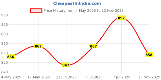 amazon.in FEDUS 12V 2A DC Power Adapter, Powers Supply,SMPS for LCD Monitor, TV, LED Strip, CCTV, 12 Volt 2 Am Price History Graph from 4 May 2025 to 13 Nov 2025