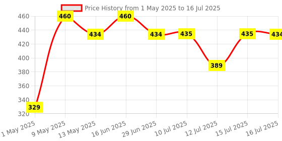 amazon.in FEDUS 12V 2AMP DC Power Adapter, Powers Supply, SMPS for LCD Monitor, TV, LED Strip, CCTV, 12 Volt Power Adapter,AC Input 100-240V Dc Output 12 Volt - 2.5mm x 5.5mm Jack Price History Graph from 1 May 2025 to 16 Jul 2025