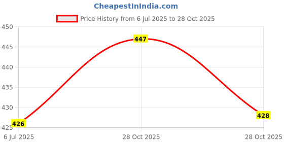 amazon.in FEDUS 14 Gauge/AWG Speaker Wire 3 Meter Oxygen-Free Copper 2 Conductors Audio Speaker Cable for Car Speakers Stereos, Subwoofer, Home Theater Speakers, HiFi Surround Sound (RED+BLACK) Price History Graph from 6 Jul 2025 to 28 Oct 2025