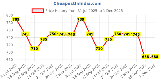amazon.in FEDUS 14 Gauge/AWG Speaker Wire 5 Meter Oxygen-Free Copper 2 Conductors Audio Speaker Cable for Car Speakers Stereos, Subwoofer, Home Theater Speakers, HiFi Surround Sound (RED+BLACK) Price History Graph from 31 Jul 2025 to 30 Nov 2025