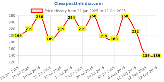 amazon.in FEDUS 1.5 Meter Telephone Landline Extension Cord Cable Landline Wire with Standard RJ-11 Plugs, High-Speed Internet Modem 1.5Meter Cable fedus Price History Graph from 22 Jun 2025 to 12 Oct 2025