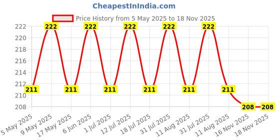 amazon.in FEDUS 1.5 Meter Telephone Landline Extension Cord Cable Landline Wire with Standard RJ-11 Plugs, High-Speed Internet Modem Cable Price History Graph from 5 May 2025 to 17 Nov 2025