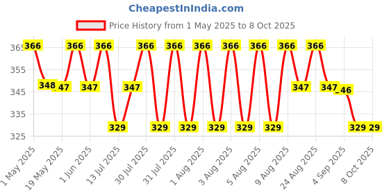 amazon.in Fedus 15 Meter Telephone Landline Extension Cord Cable Landline Wire With Standard Rj11 Plugs, High-Speed Internet Modem Cable fedus Price History Graph from 1 May 2025 to 8 Oct 2025
