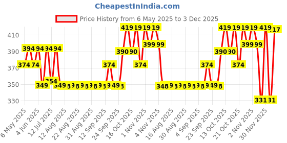 amazon.in FEDUS 15 Meter Telephone Wire Landline Extension Cord Telephone Cable Landline Wire With Standard Rj1515 Plugs, High-Speed Internet Modem Cable for ADSL router/modem Price History Graph from 6 May 2025 to 3 Dec 2025