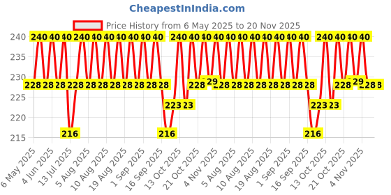 amazon.in FEDUS 1.5 Meter Telephone Wire Landline Extension Cord Telephone Cable Landline Wire With Standard Rj1.51.5 Plugs, High-Speed Internet Modem Cable for ADSL router/modem fedus Price History Graph from 6 May 2025 to 20 Nov 2025