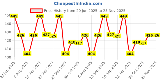 amazon.in FEDUS 1.5M Subwoofer Cable, 24K Gold-Plated Oxygen-Free Copper Double Shielded rCA To RCA Audio Cable, Cable for Home Theatre, Subwoofer, Power Amplifier, AVR, Hi-Fi Systems, Sound Bar, Car Audio Price History Graph from 20 Jun 2025 to 24 Nov 2025