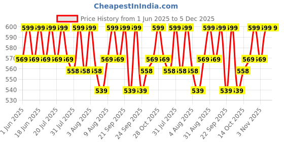 amazon.in FEDUS 1.5M USB Type C to 3.5mm Male Headphone Jack Adapter, Type C Aux Audio Dongle Cable USB C to Aux Compatible with iPhone 16/15, Galaxy S24/S23/S22 Ultra, iPad Pro, Headphone, Speaker, Car Stereo Price History Graph from 1 Jun 2025 to 5 Dec 2025