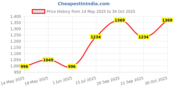 amazon.in FEDUS 16 Gauge/AWG Speaker Wire Oxygen-Free Copper 2 Conductors Audio Speaker Cable for Car Speakers Stereos, Subwoofer, Home Theater Speakers, HiFi Surround Sound (15 METER, WHITE+BLACK) fedus Price History Graph from 14 May 2025 to 30 Oct 2025