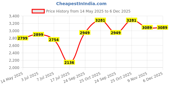 amazon.in FEDUS 16 Gauge/AWG Speaker Wire Oxygen-Free Copper 2 Conductors Audio Speaker Cable for Car Speakers Stereos, Subwoofer, Home Theater Speakers, HiFi Surround Sound (50 METER, RED+BLACK) fedus Price History Graph from 14 May 2025 to 5 Dec 2025