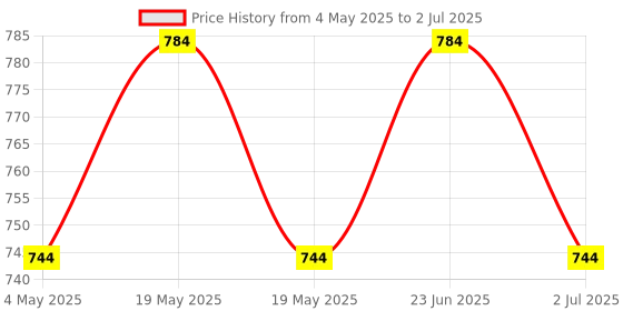 amazon.in FEDUS 16.4 Feet Long Extension Board Extension Box | Spike Guard 6 Socket 6 Switch Junction Box with Switch, Extension Cords Cord, Spike Buster, Extension Board with 5m Wire (6 Socket 6 Switch) fedus Price History Graph from 4 May 2025 to 2 Jul 2025