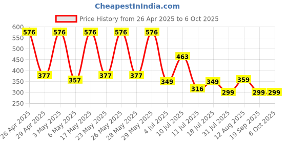 amazon.in FEDUS 16A 250v Heavy Duty Copper Power Cord, 1.8 Meter 16 Amp Indian Power Plug to IEC 13 Socket, 3 Pin Power Plug Cord for Computer Heavy Duty Machine, PC, Desktop, SMPS, Power Supply, Kettle Lead Price History Graph from 26 Apr 2025 to 6 Oct 2025