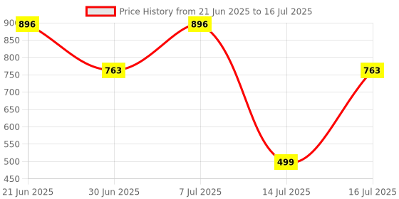 amazon.in FEDUS 16A 250v Heavy Duty Copper Power Cord, 3 Meter 16 Amp Indian Power Plug to IEC 13 Socket, 3 Pin Power Plug Cord for Computer Heavy Duty Machine, PC, Desktop, SMPS, Power Supply, Kettle Lead Price History Graph from 21 Jun 2025 to 16 Jul 2025