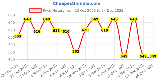 amazon.in FEDUS 16Amp 3000W Heavy Duty Male to Female 3 Pin 16AMPS Power Extension Cord Wire 16A 16AWG 1.5 Meter Long Indoor Outdoor Power Extension Electrical Extender Cable for appliances Electronics Tool Price History Graph from 13 Oct 2025 to 24 Dec 2025
