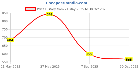 amazon.in FEDUS 16amp C19 Server AC Power Cord Heavy Duty Mains AC Power Cord, Server Power Cable Cord 16A, 16AWG, Computer Power Cord, Heavy Gauge Power for PDUs, UPS Amplifier and Network Equipment-1.5sqmm Price History Graph from 21 May 2025 to 30 Oct 2025