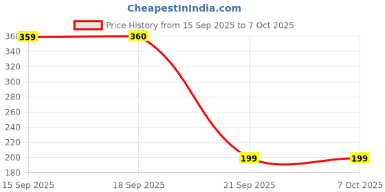 amazon.in FEDUS 1.8 Meter 2-pin L-Shape Universal Replacement AC Power Cord Cable Wire for LED TV, Printer, Play Station, Laptop PC Notebook Computer, Tape Recorder, Camera Price History Graph from 15 Sep 2025 to 6 Oct 2025