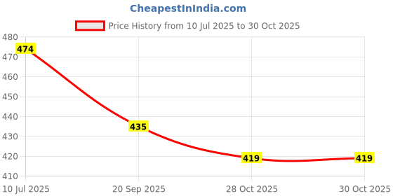 amazon.in FEDUS 1.8 Meter (5.9 Feet) Long Laptop Power Cord with Protection Fuse, 2500 Watt 3 Pin IEC C5 Charger Adapter Cable Wire AC Lead for Asus/Dell/HP/Lenovo/ASUS/Acer/Samsung/Compaq & All Gaming Laptop Price History Graph from 10 Jul 2025 to 28 Oct 2025