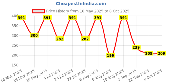 amazon.in FEDUS 1.8 Meter 90 Degree L Shape 3 Pin Computer Power Cable Cord for Desktops PC and Printers/Monitor SMPS Power Cable IEC Mains Power Cable Black Price History Graph from 18 May 2025 to 8 Oct 2025