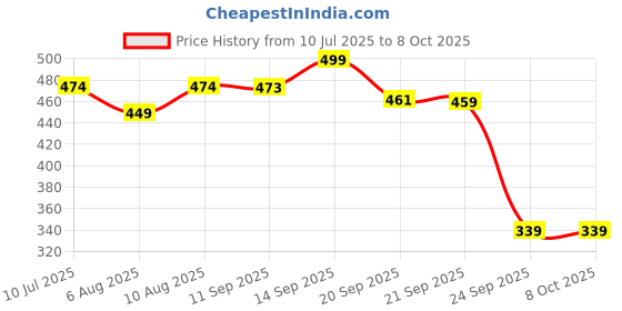 amazon.in FEDUS 1.8 Meter Desktop PC Computer Power Cord with Protection Fuse, 2500 Watt IEC C13 Power Cable for Gaming pc, 3 Pin Ac Wire Lead for SMPS Power Supply, Monitor, Printer, Electric Kettle, TV Price History Graph from 10 Jul 2025 to 8 Oct 2025